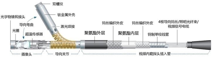 工業內窺鏡，管道內窺鏡