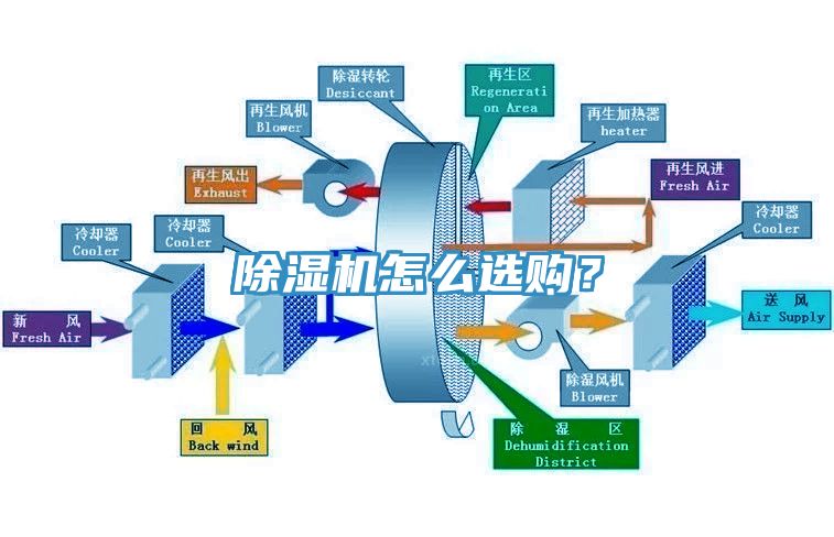 除濕機怎么選購？