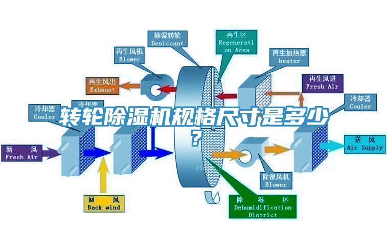 轉輪除濕機規格尺寸是多少？