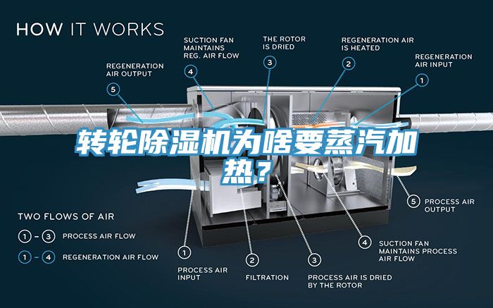 轉輪除濕機為啥要蒸汽加熱？